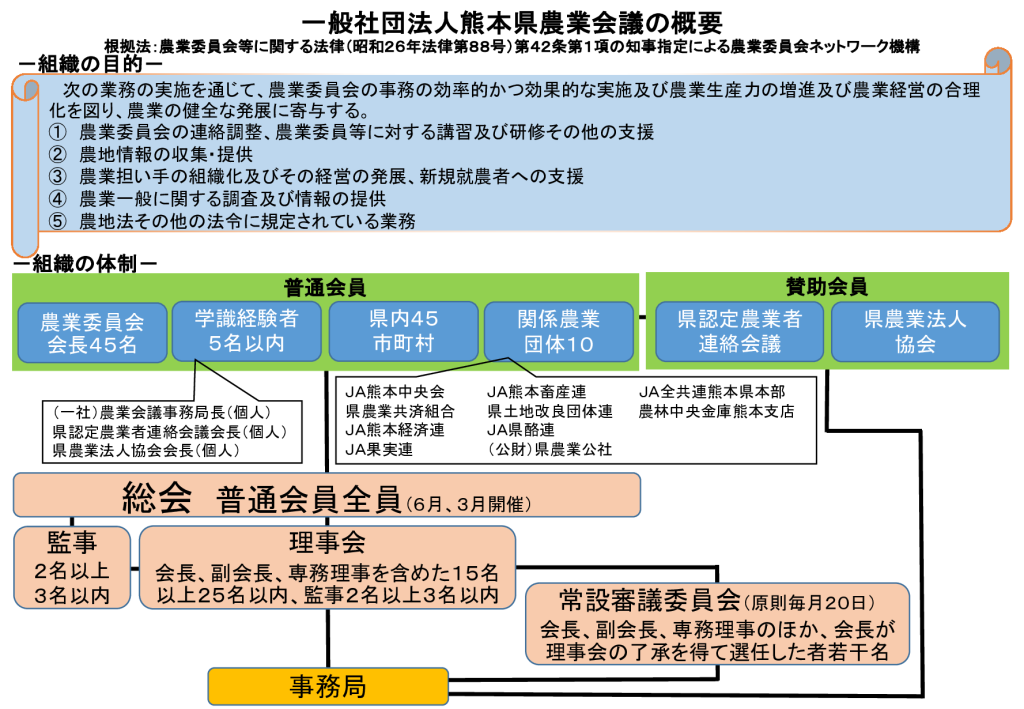 2-1 一般社団法人熊本県農業会議の概要のサムネイル