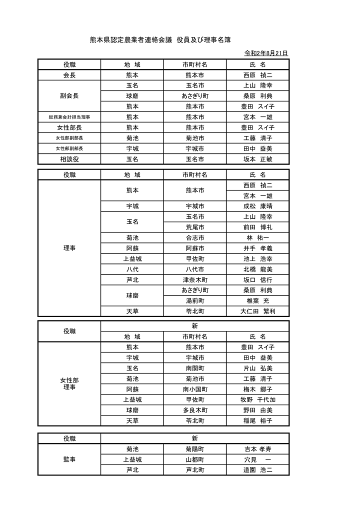 熊本県認定農業者連絡会議役員名簿の画像